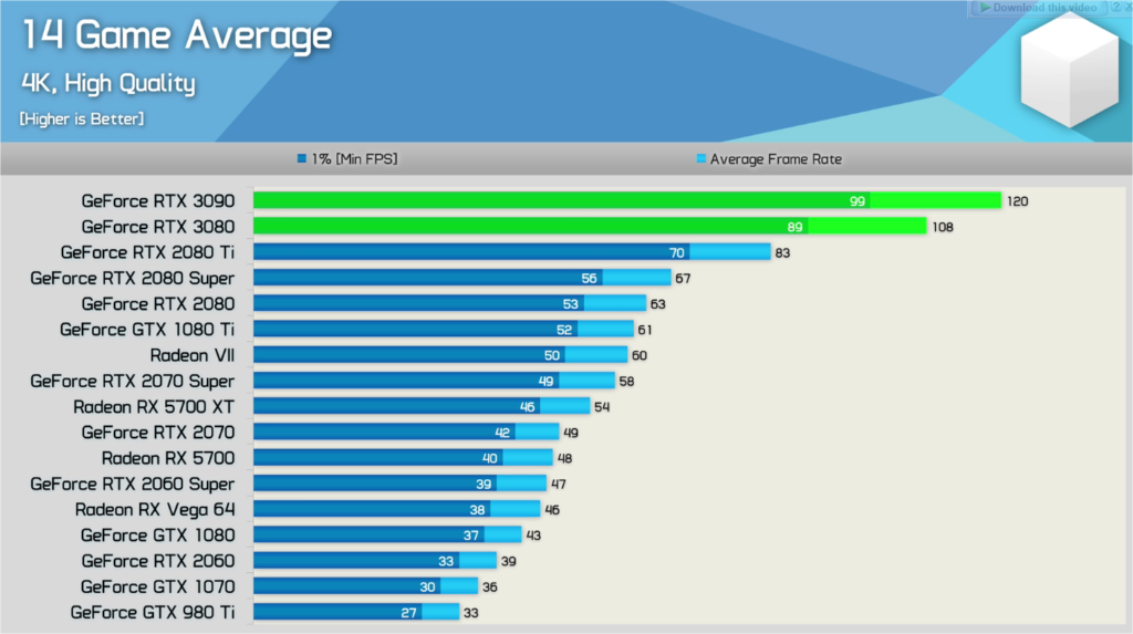 Rtx обзоры. RTX 3090 Бенчмарк. RTX 3090 vs 3080. Производительность 3090. 3090 Vs 3090 ti.