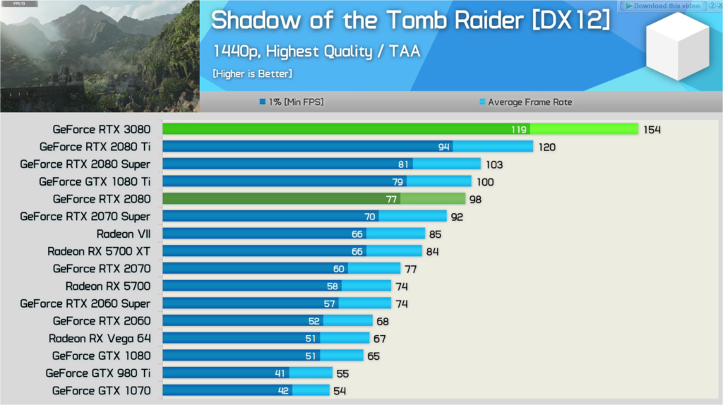 Nvidia GeForce RTX 3080 Gaming FPS Performance Benchmarks Revealed By