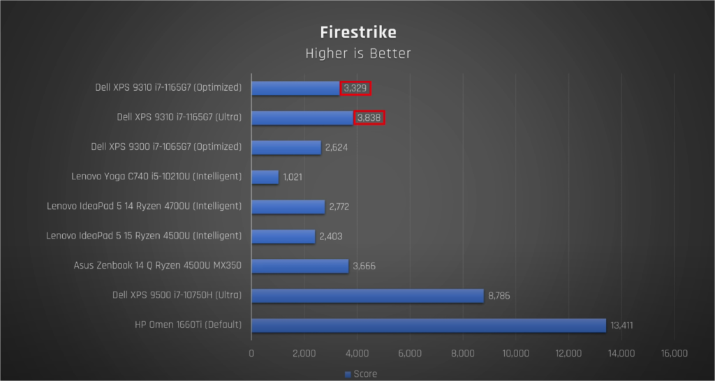 Intel iris xe graphics сравнение с видеокартами geforce mx250