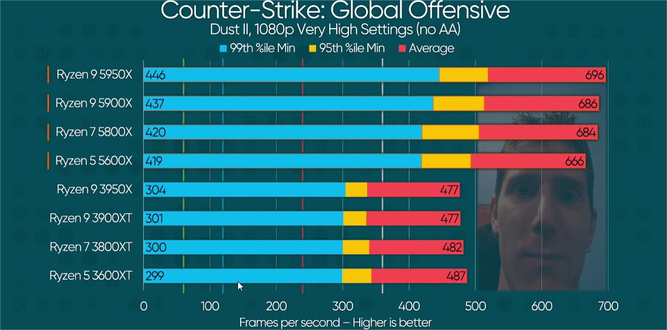 Ryzen 9 5950X Gaming FPS & Productivity Performance Benchmarks Revealed ...